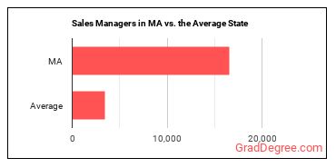 Sales Managers in Massachusetts vs. the average state