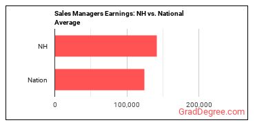 Sales Managers earnings in New Hampshire vs. the national average
