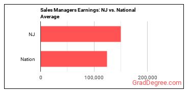 Sales Managers earnings in New Jersey vs. the national average