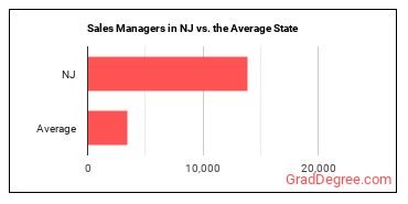 Sales Managers in New Jersey vs. the average state