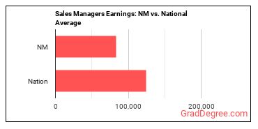 Sales Managers earnings in New Mexico vs. the national average
