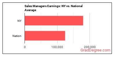 Sales Managers earnings in New York vs. the national average