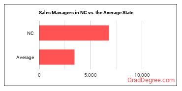 Sales Managers in North Carolina vs. the average state