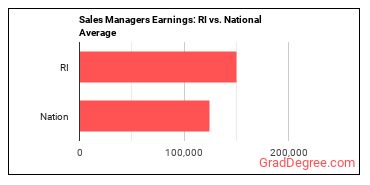 Sales Managers earnings in Rhode Island vs. the national average