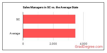 Sales Managers in South Carolina vs. the average state