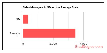 Sales Managers in South Dakota vs. the average state
