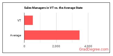 Sales Managers in Vermont vs. the average state