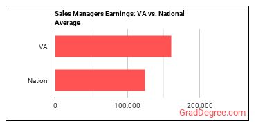 Sales Managers earnings in Virginia vs. the national average