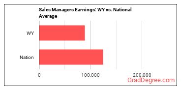 Sales Managers earnings in Wyoming vs. the national average