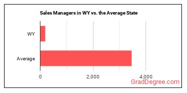 Sales Managers in Wyoming vs. the average state
