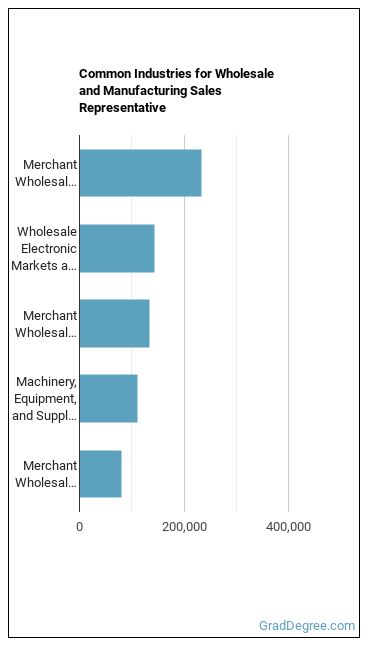 Sales Representatives, Wholesale and Manufacturing, Except Technical and Scientific Products industries