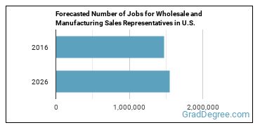 Forecasted number of jobs for Sales Representatives, Wholesale and Manufacturing, Except Technical and Scientific Products