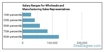 Salary ranges for Sales Representatives, Wholesale and Manufacturing, Except Technical and Scientific Products