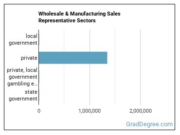Sales Representatives, Wholesale and Manufacturing, Except Technical and Scientific Products sectors