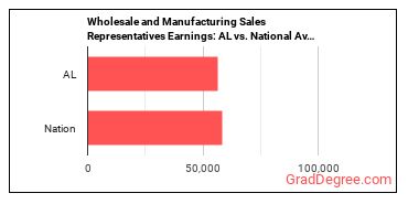 Sales Representatives, Wholesale and Manufacturing, Except Technical and Scientific Products earnings in Alabama vs. the national average