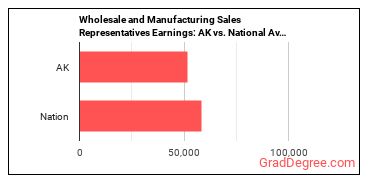 Sales Representatives, Wholesale and Manufacturing, Except Technical and Scientific Products earnings in Alaska vs. the national average