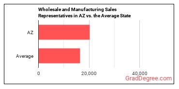 Sales Representatives, Wholesale and Manufacturing, Except Technical and Scientific Products in Arizona vs. the average state