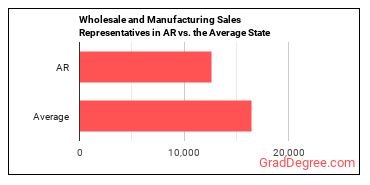 Sales Representatives, Wholesale and Manufacturing, Except Technical and Scientific Products in Arkansas vs. the average state