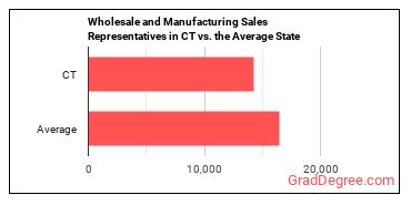 Sales Representatives, Wholesale and Manufacturing, Except Technical and Scientific Products in Connecticut vs. the average state