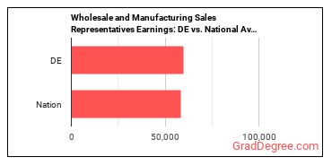 Sales Representatives, Wholesale and Manufacturing, Except Technical and Scientific Products earnings in Delaware vs. the national average