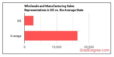 Sales Representatives, Wholesale and Manufacturing, Except Technical and Scientific Products in Delaware vs. the average state