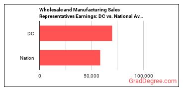 Sales Representatives, Wholesale and Manufacturing, Except Technical and Scientific Products earnings in District of Columbia vs. the national average
