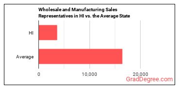 Sales Representatives, Wholesale and Manufacturing, Except Technical and Scientific Products in Hawaii vs. the average state
