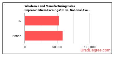 Sales Representatives, Wholesale and Manufacturing, Except Technical and Scientific Products earnings in Idaho vs. the national average