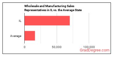 Sales Representatives, Wholesale and Manufacturing, Except Technical and Scientific Products in Illinois vs. the average state