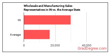 Sales Representatives, Wholesale and Manufacturing, Except Technical and Scientific Products in Indiana vs. the average state