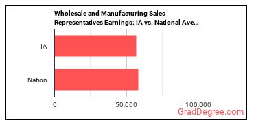 Sales Representatives, Wholesale and Manufacturing, Except Technical and Scientific Products earnings in Iowa vs. the national average
