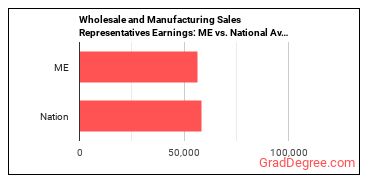 Sales Representatives, Wholesale and Manufacturing, Except Technical and Scientific Products earnings in Maine vs. the national average