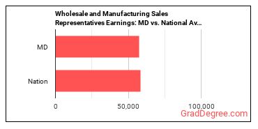 Sales Representatives, Wholesale and Manufacturing, Except Technical and Scientific Products earnings in Maryland vs. the national average