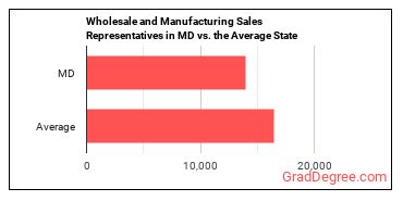 Sales Representatives, Wholesale and Manufacturing, Except Technical and Scientific Products in Maryland vs. the average state