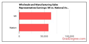Sales Representatives, Wholesale and Manufacturing, Except Technical and Scientific Products earnings in Michigan vs. the national average