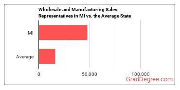 Sales Representatives, Wholesale and Manufacturing, Except Technical and Scientific Products in Michigan vs. the average state