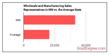 Sales Representatives, Wholesale and Manufacturing, Except Technical and Scientific Products in Minnesota vs. the average state