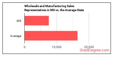 Sales Representatives, Wholesale and Manufacturing, Except Technical and Scientific Products in Mississippi vs. the average state