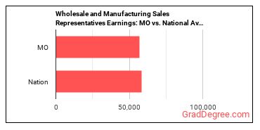 Sales Representatives, Wholesale and Manufacturing, Except Technical and Scientific Products earnings in Missouri vs. the national average