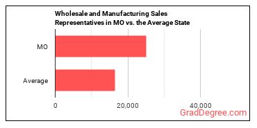 Sales Representatives, Wholesale and Manufacturing, Except Technical and Scientific Products in Missouri vs. the average state