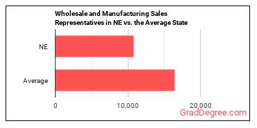 Sales Representatives, Wholesale and Manufacturing, Except Technical and Scientific Products in Nebraska vs. the average state