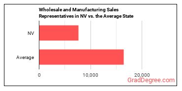 Sales Representatives, Wholesale and Manufacturing, Except Technical and Scientific Products in Nevada vs. the average state