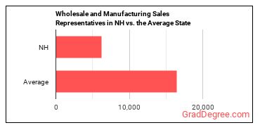 Sales Representatives, Wholesale and Manufacturing, Except Technical and Scientific Products in New Hampshire vs. the average state