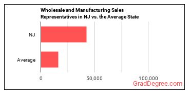 Sales Representatives, Wholesale and Manufacturing, Except Technical and Scientific Products in New Jersey vs. the average state
