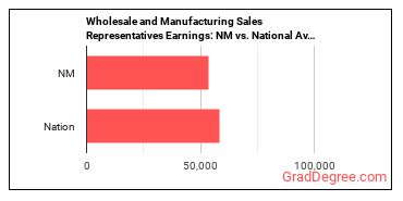 Sales Representatives, Wholesale and Manufacturing, Except Technical and Scientific Products earnings in New Mexico vs. the national average
