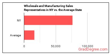 Sales Representatives, Wholesale and Manufacturing, Except Technical and Scientific Products in New York vs. the average state