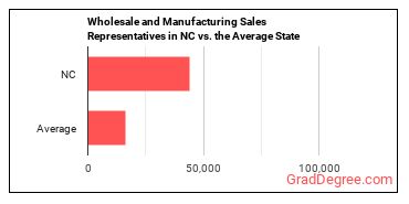 Sales Representatives, Wholesale and Manufacturing, Except Technical and Scientific Products in North Carolina vs. the average state