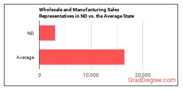 Sales Representatives, Wholesale and Manufacturing, Except Technical and Scientific Products in North Dakota vs. the average state