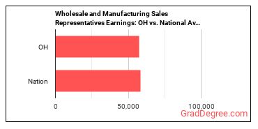 Sales Representatives, Wholesale and Manufacturing, Except Technical and Scientific Products earnings in Ohio vs. the national average