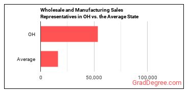 Sales Representatives, Wholesale and Manufacturing, Except Technical and Scientific Products in Ohio vs. the average state